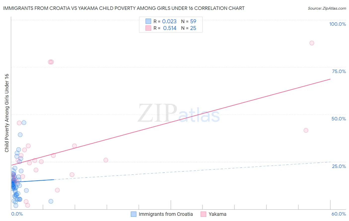 Immigrants from Croatia vs Yakama Child Poverty Among Girls Under 16