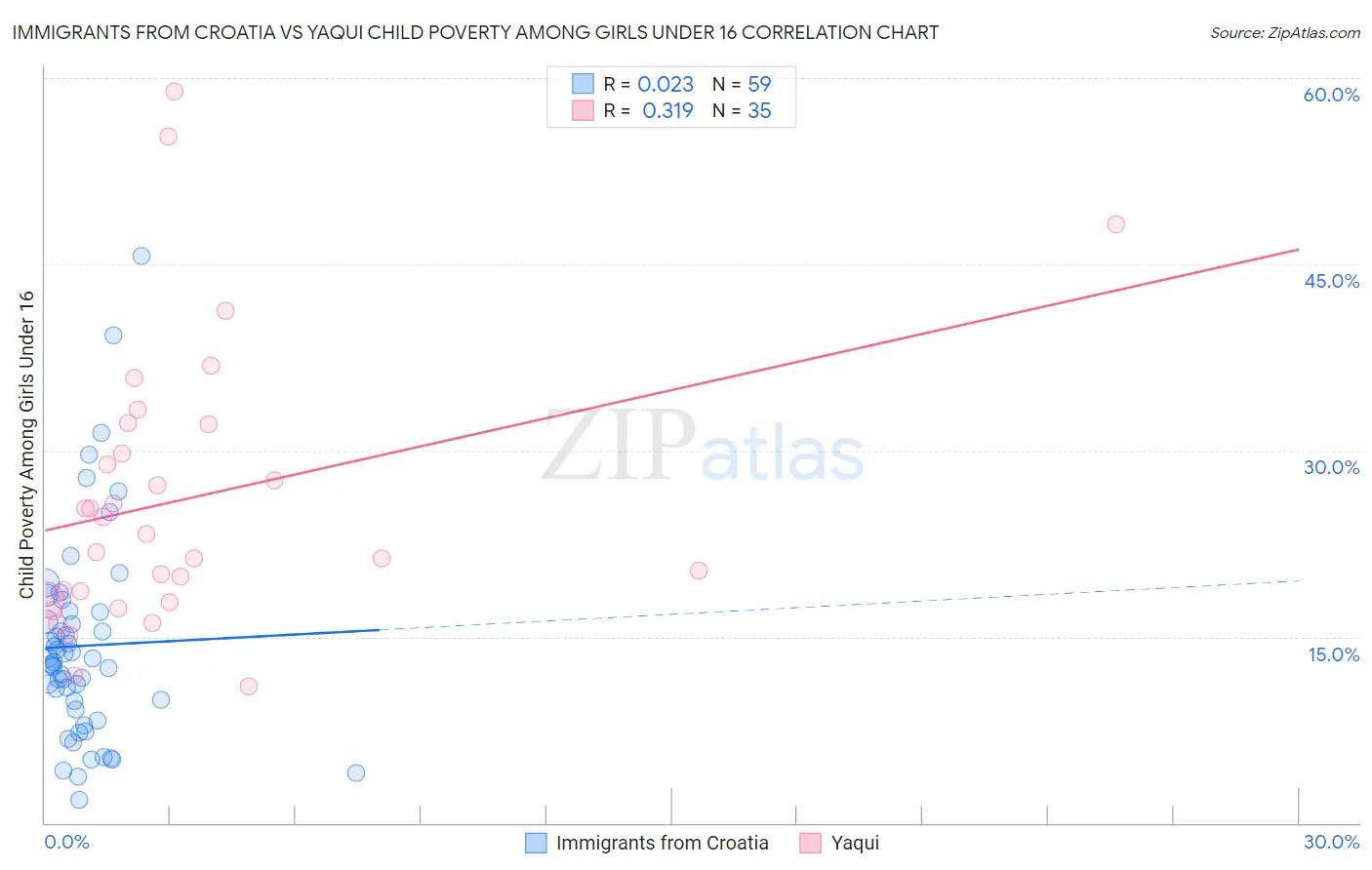 Immigrants from Croatia vs Yaqui Child Poverty Among Girls Under 16