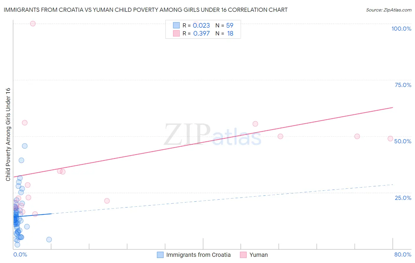 Immigrants from Croatia vs Yuman Child Poverty Among Girls Under 16