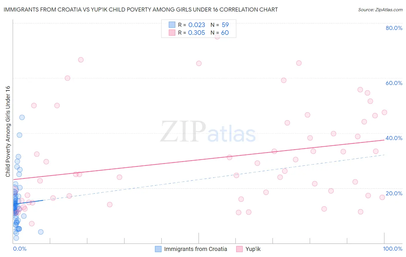 Immigrants from Croatia vs Yup'ik Child Poverty Among Girls Under 16