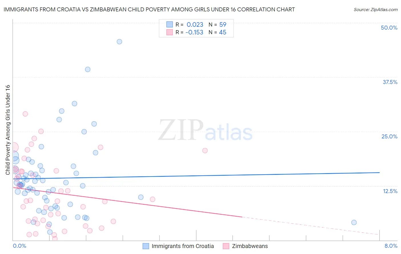 Immigrants from Croatia vs Zimbabwean Child Poverty Among Girls Under 16