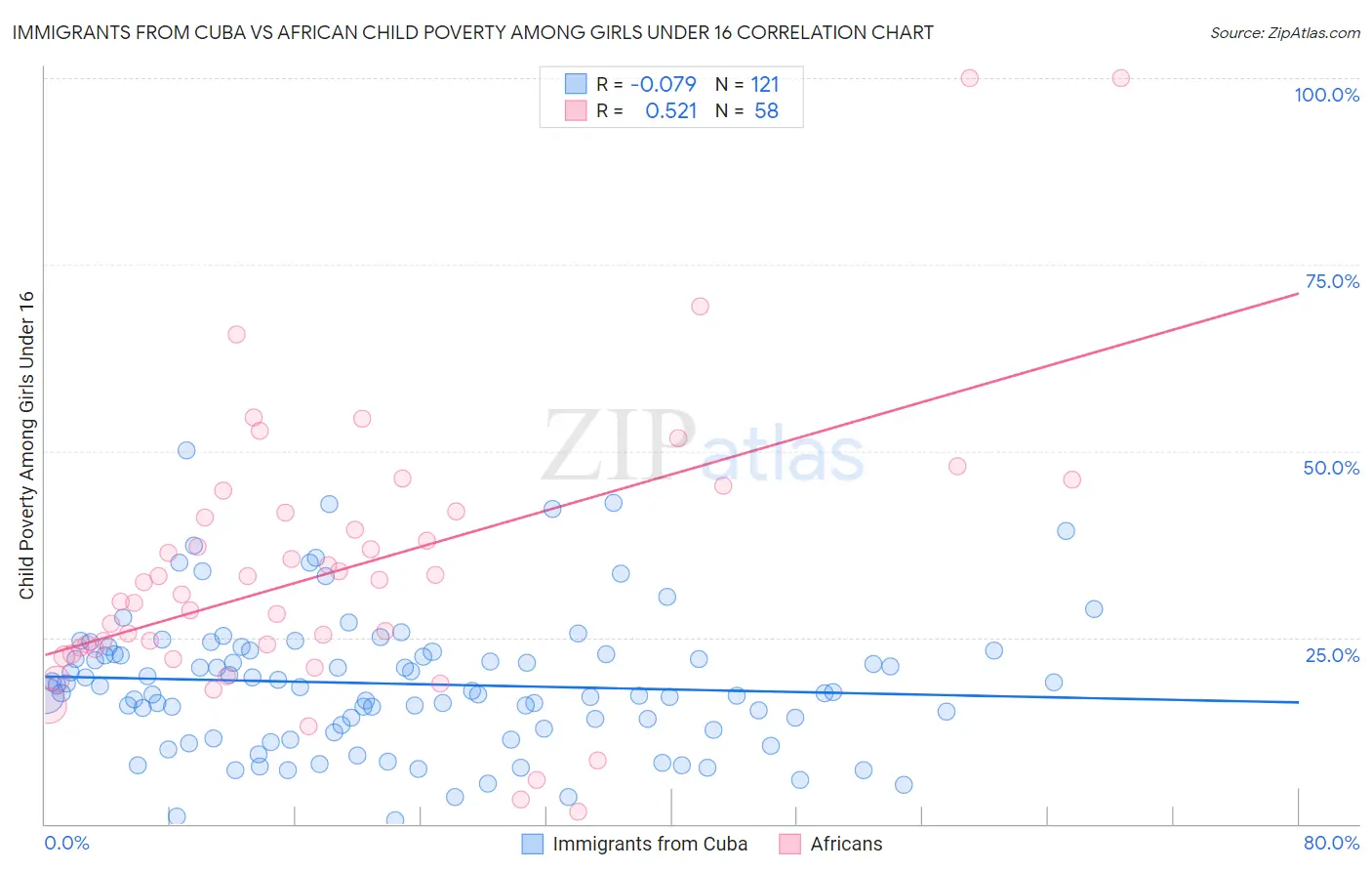Immigrants from Cuba vs African Child Poverty Among Girls Under 16
