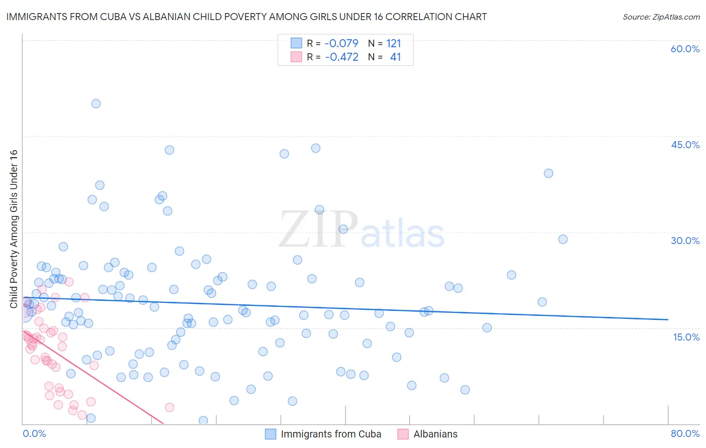 Immigrants from Cuba vs Albanian Child Poverty Among Girls Under 16