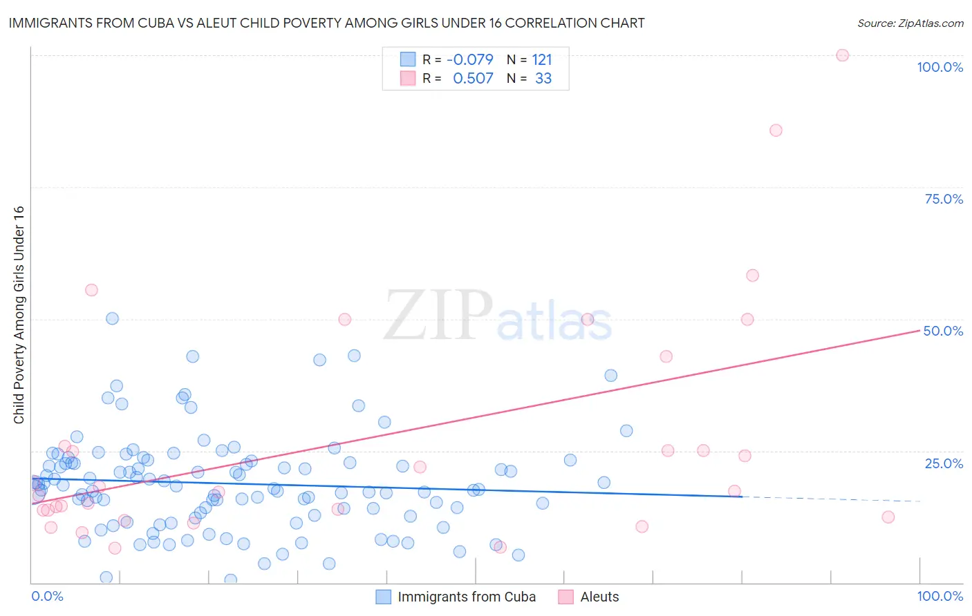 Immigrants from Cuba vs Aleut Child Poverty Among Girls Under 16