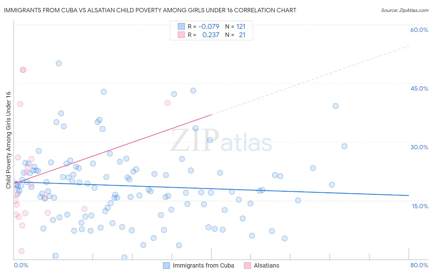 Immigrants from Cuba vs Alsatian Child Poverty Among Girls Under 16