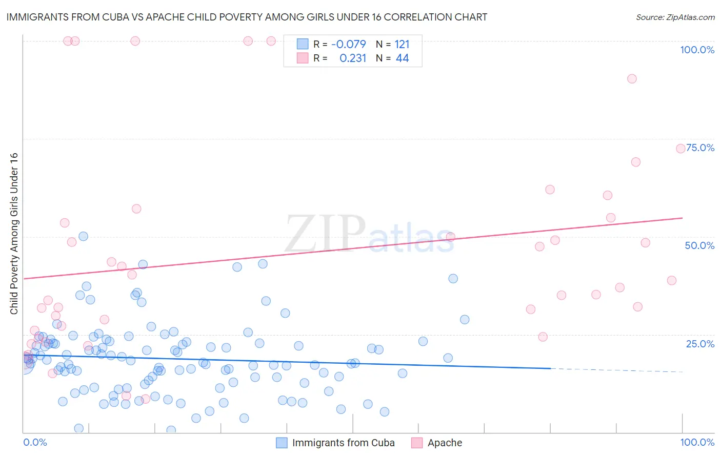Immigrants from Cuba vs Apache Child Poverty Among Girls Under 16