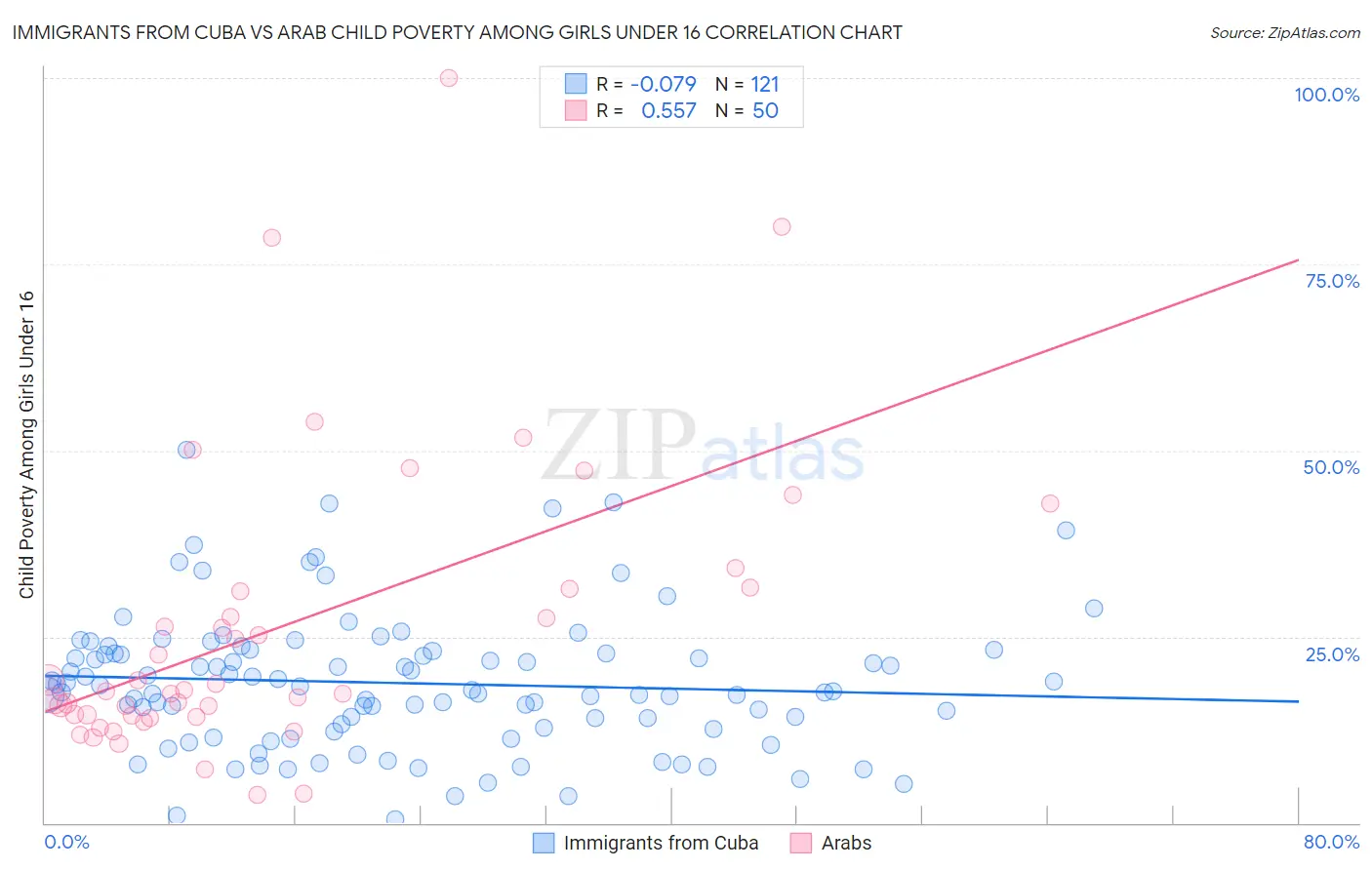 Immigrants from Cuba vs Arab Child Poverty Among Girls Under 16