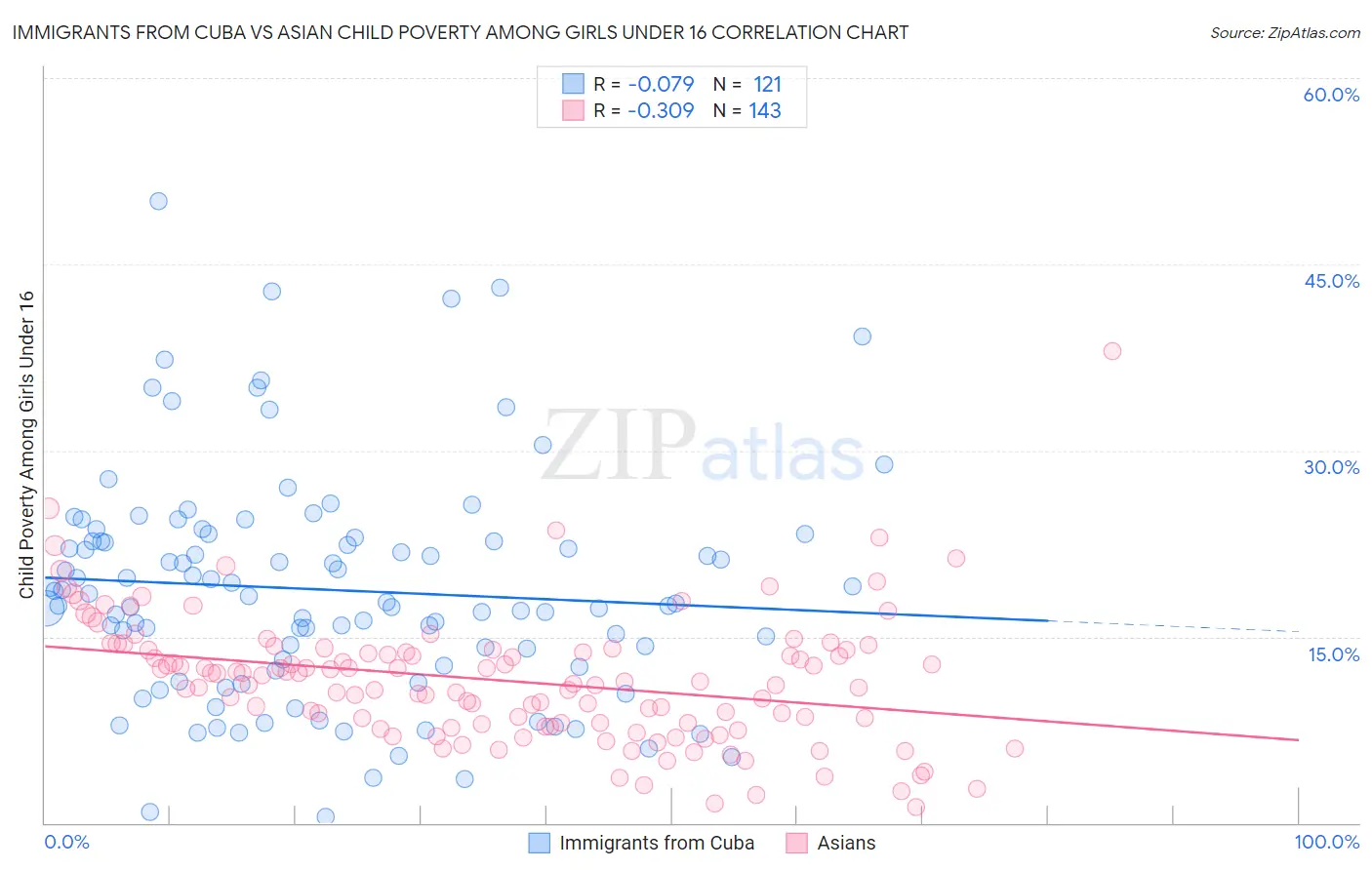 Immigrants from Cuba vs Asian Child Poverty Among Girls Under 16
