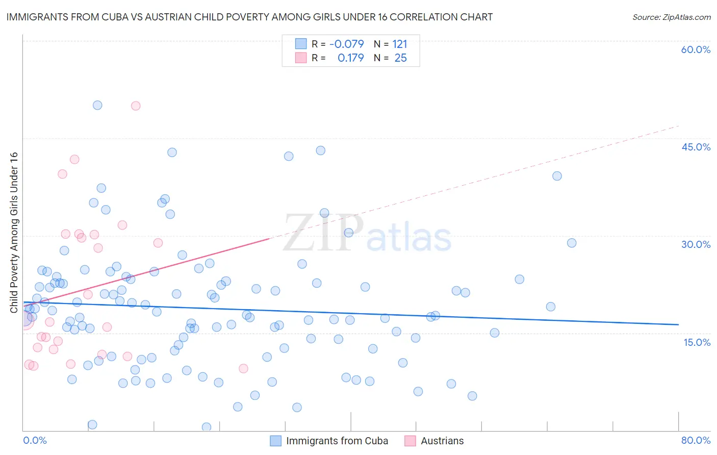 Immigrants from Cuba vs Austrian Child Poverty Among Girls Under 16