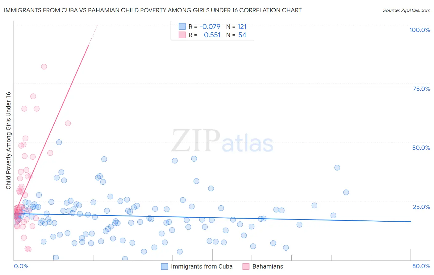 Immigrants from Cuba vs Bahamian Child Poverty Among Girls Under 16