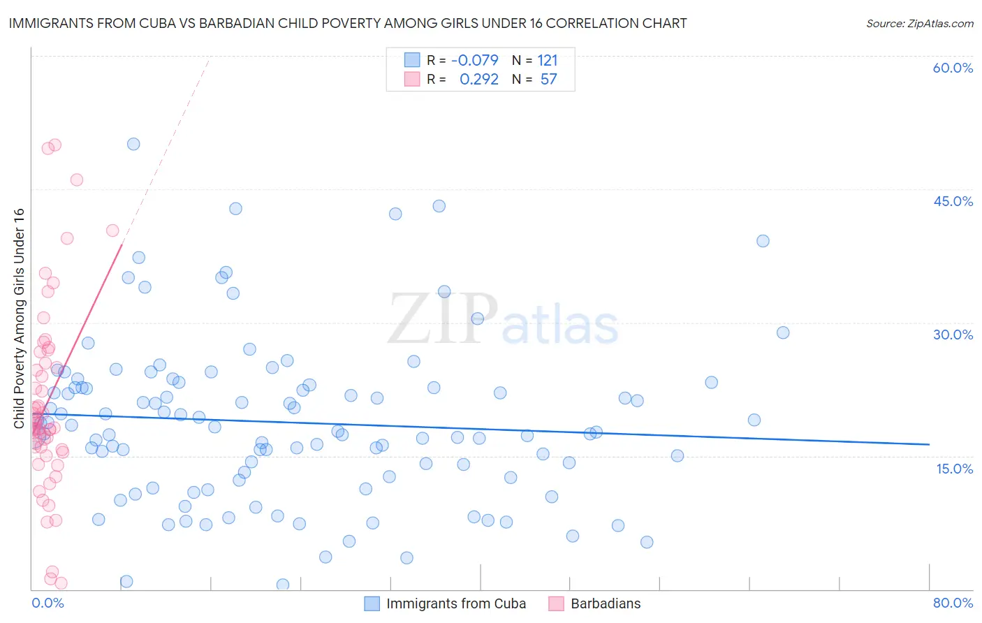 Immigrants from Cuba vs Barbadian Child Poverty Among Girls Under 16