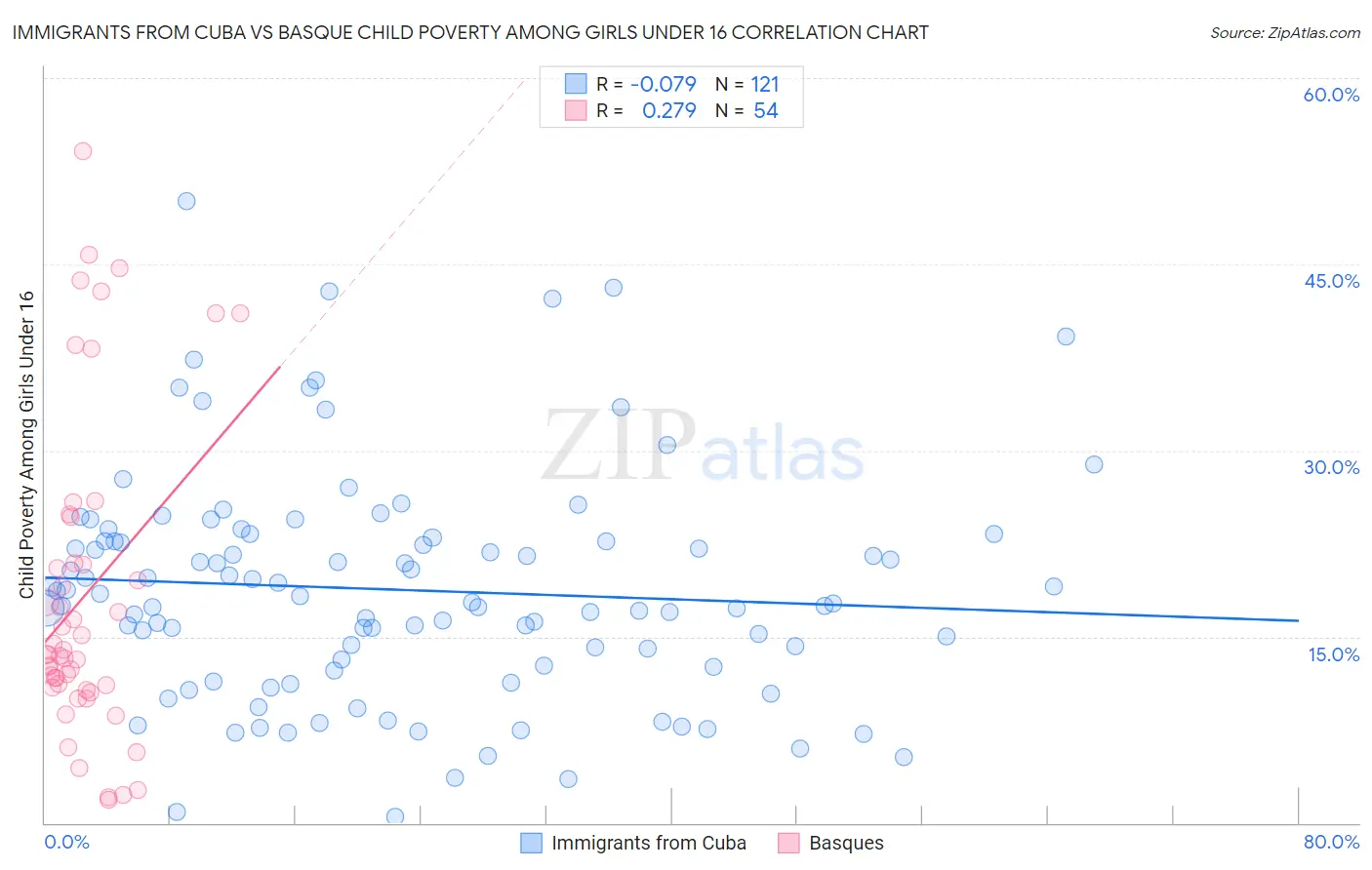 Immigrants from Cuba vs Basque Child Poverty Among Girls Under 16