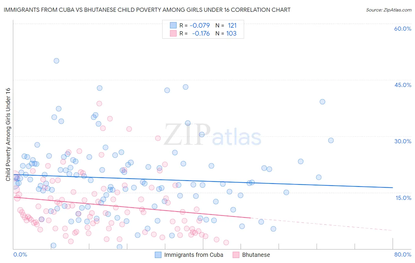 Immigrants from Cuba vs Bhutanese Child Poverty Among Girls Under 16