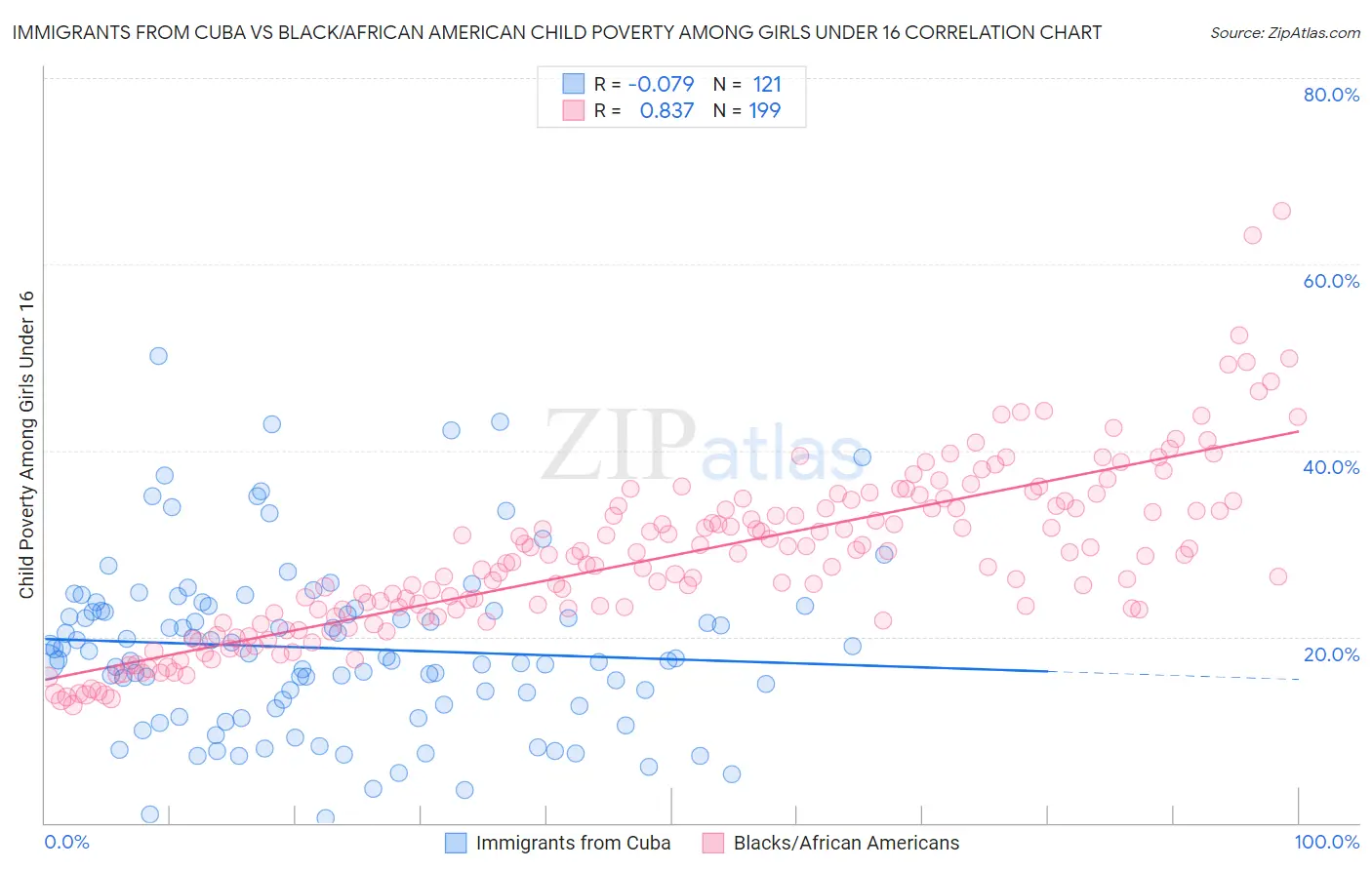 Immigrants from Cuba vs Black/African American Child Poverty Among Girls Under 16