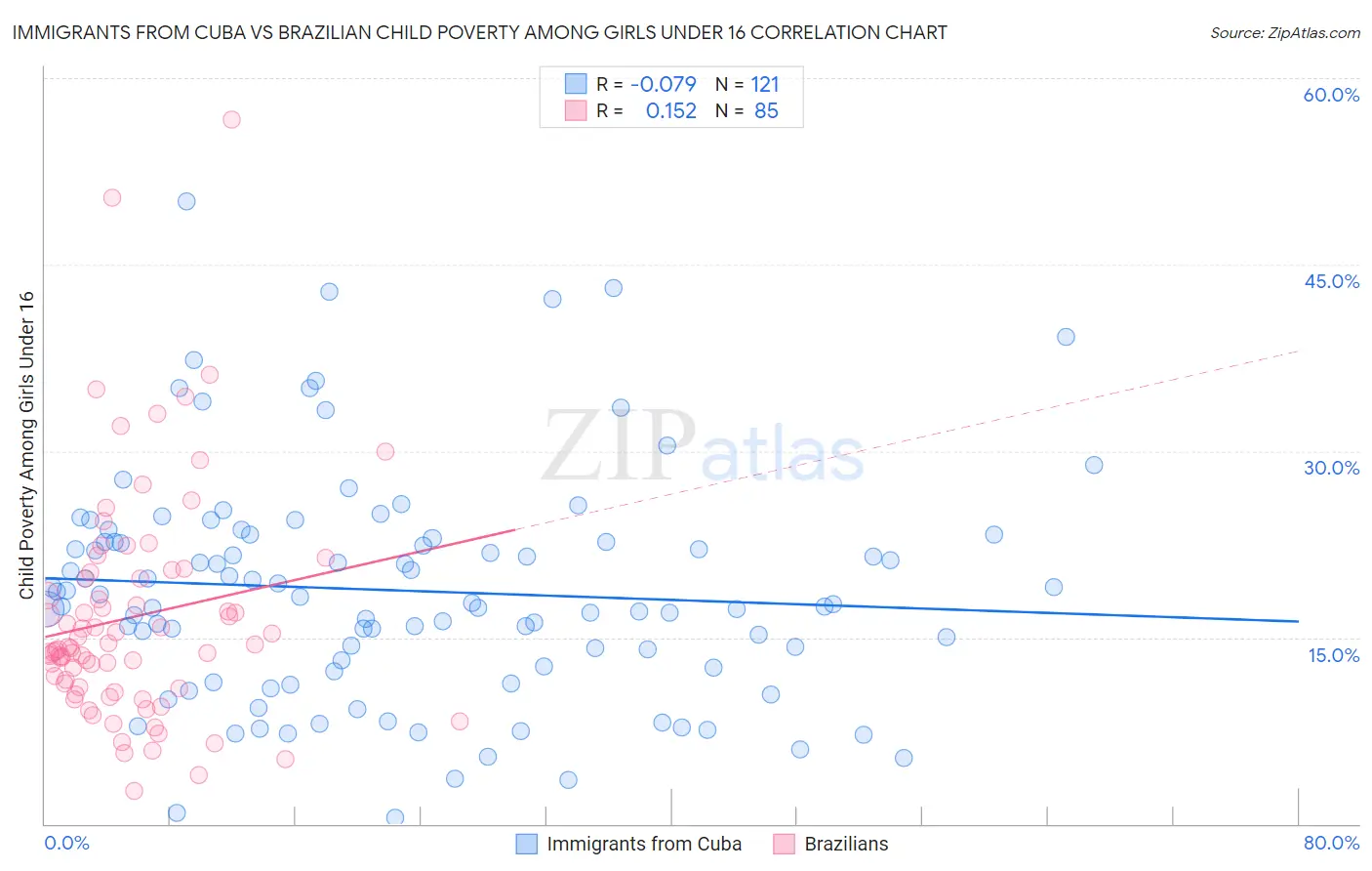 Immigrants from Cuba vs Brazilian Child Poverty Among Girls Under 16