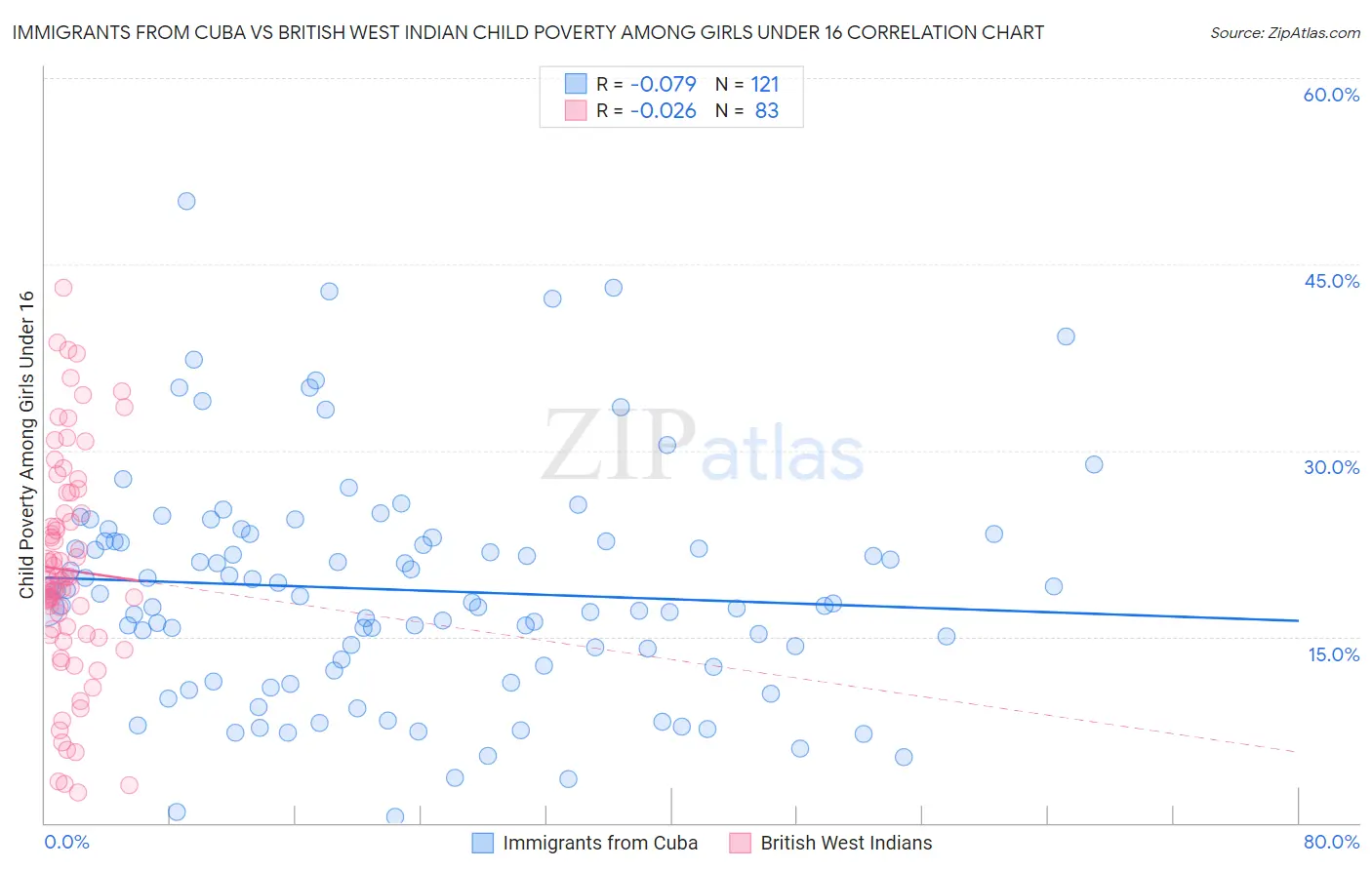 Immigrants from Cuba vs British West Indian Child Poverty Among Girls Under 16
