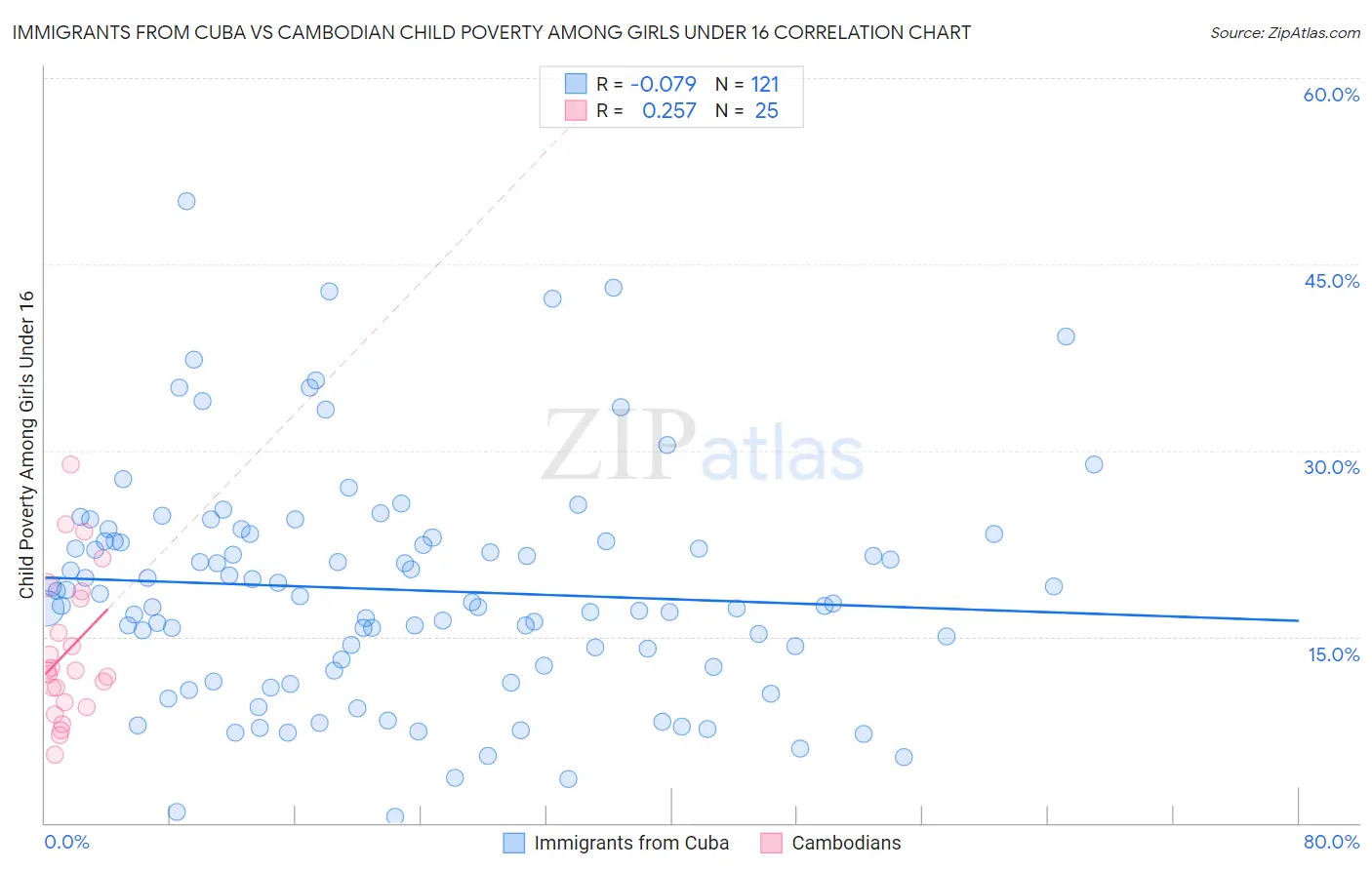 Immigrants from Cuba vs Cambodian Child Poverty Among Girls Under 16