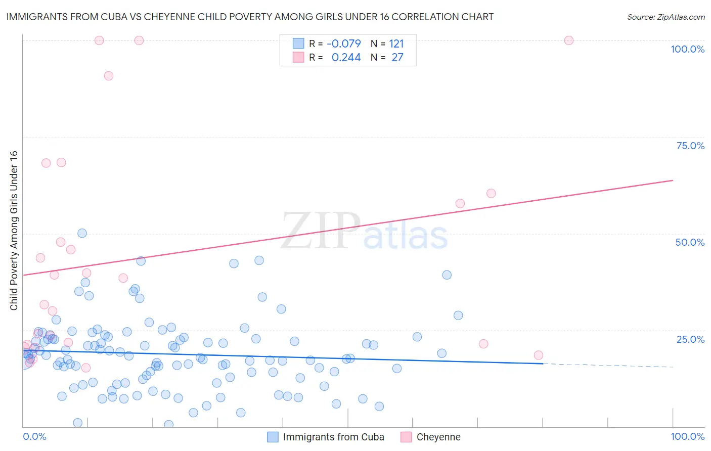 Immigrants from Cuba vs Cheyenne Child Poverty Among Girls Under 16