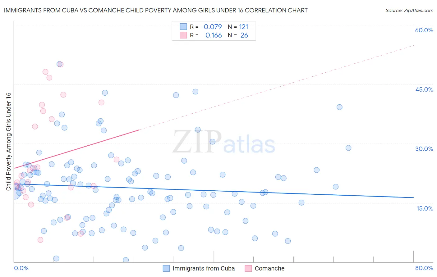 Immigrants from Cuba vs Comanche Child Poverty Among Girls Under 16