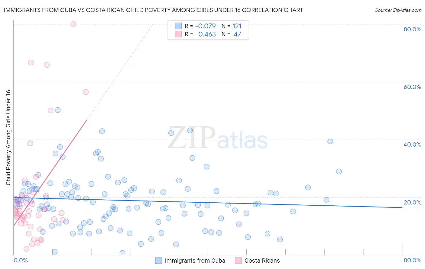 Immigrants from Cuba vs Costa Rican Child Poverty Among Girls Under 16