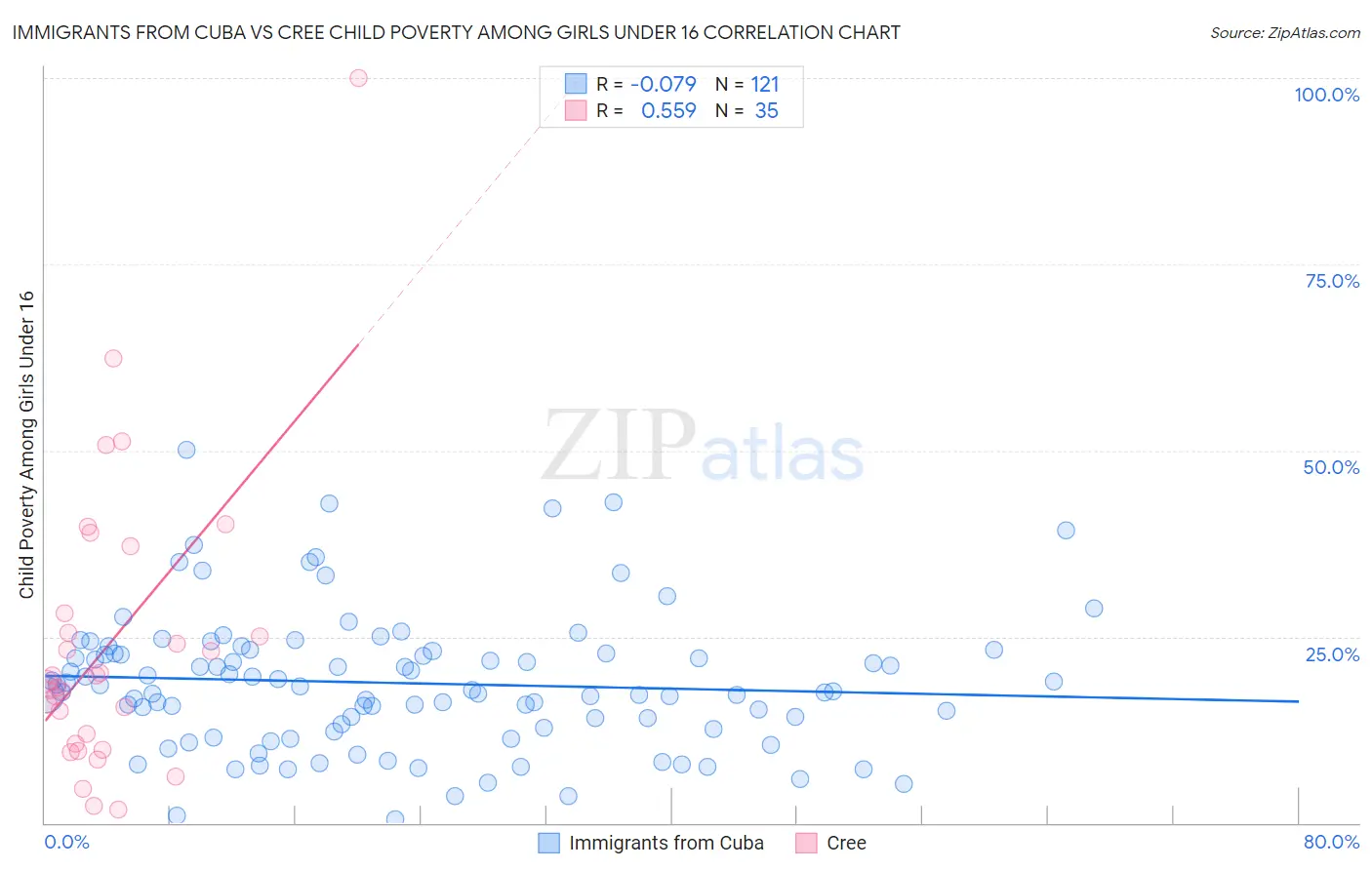 Immigrants from Cuba vs Cree Child Poverty Among Girls Under 16