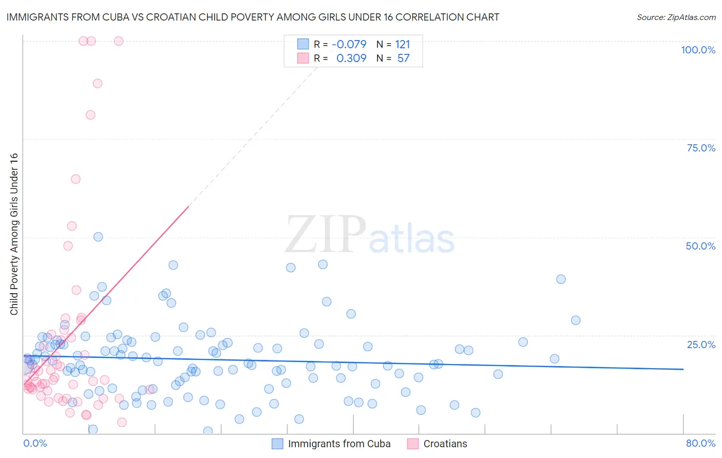Immigrants from Cuba vs Croatian Child Poverty Among Girls Under 16