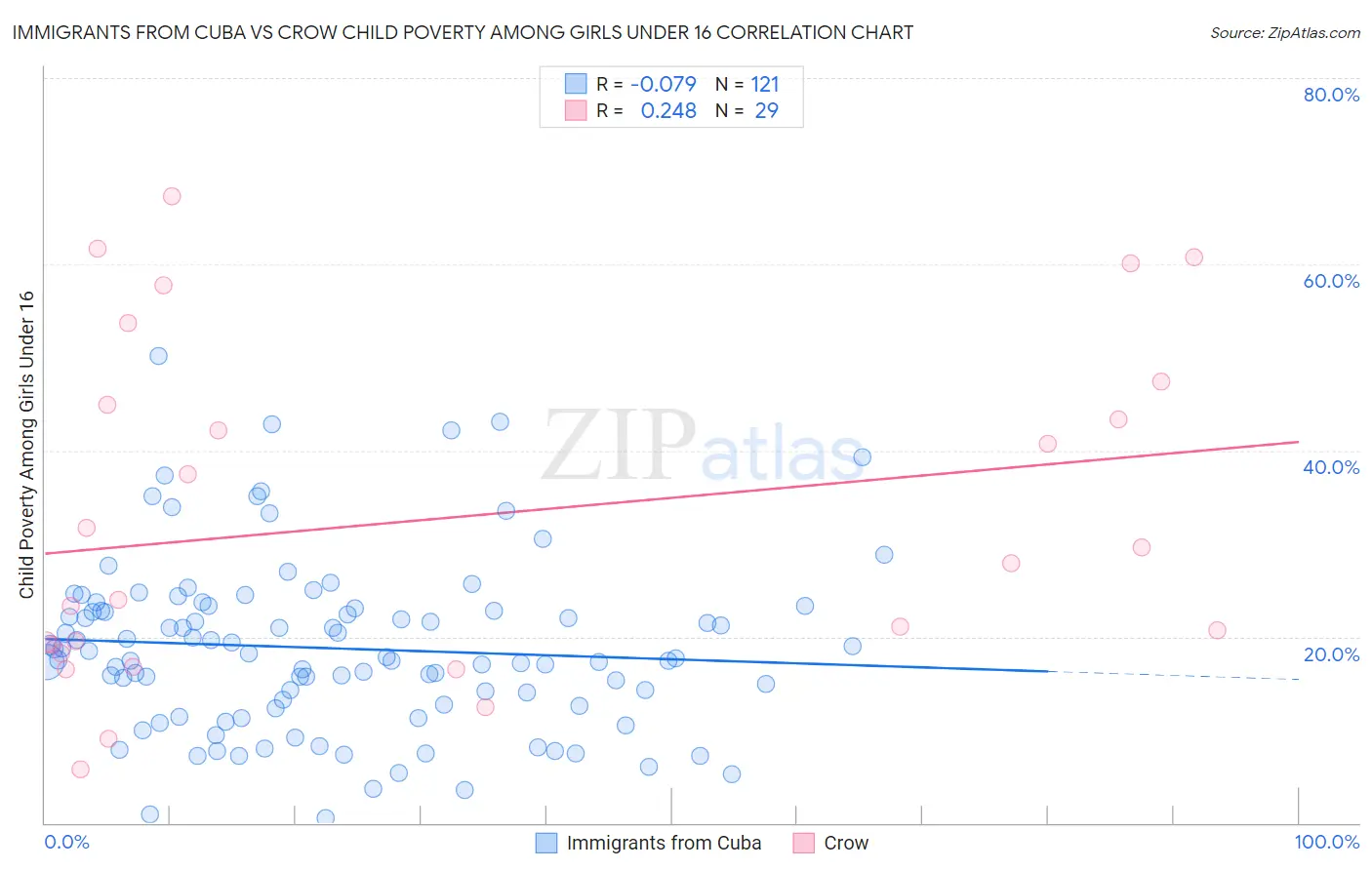 Immigrants from Cuba vs Crow Child Poverty Among Girls Under 16