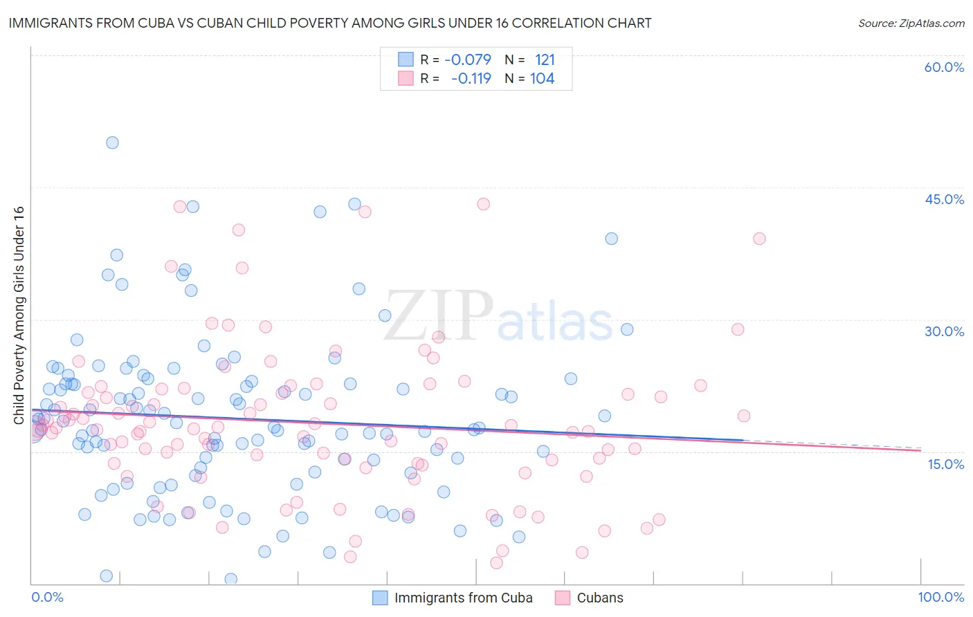 Immigrants from Cuba vs Cuban Child Poverty Among Girls Under 16