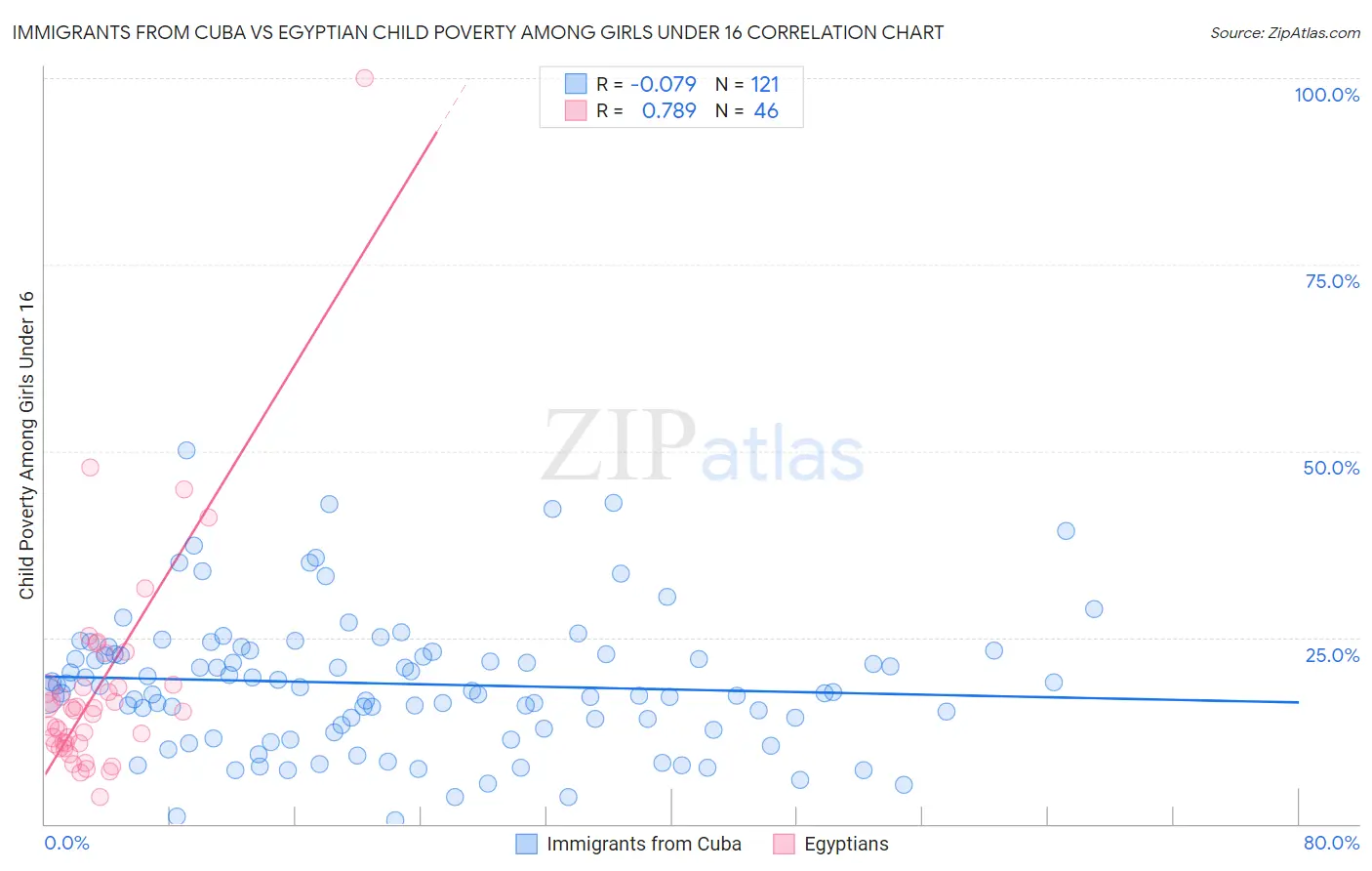 Immigrants from Cuba vs Egyptian Child Poverty Among Girls Under 16