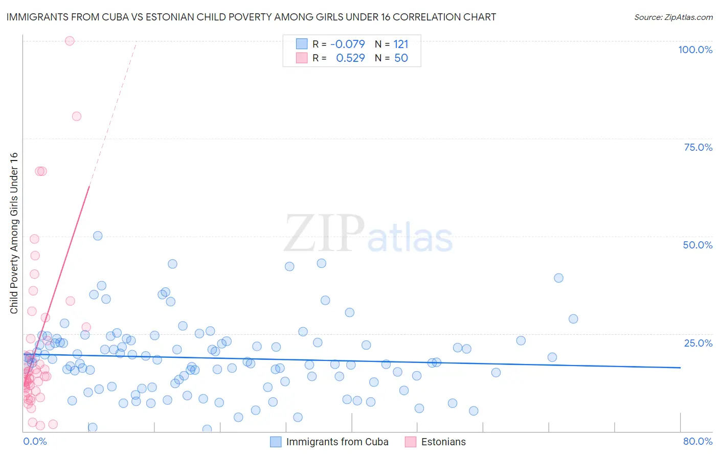 Immigrants from Cuba vs Estonian Child Poverty Among Girls Under 16