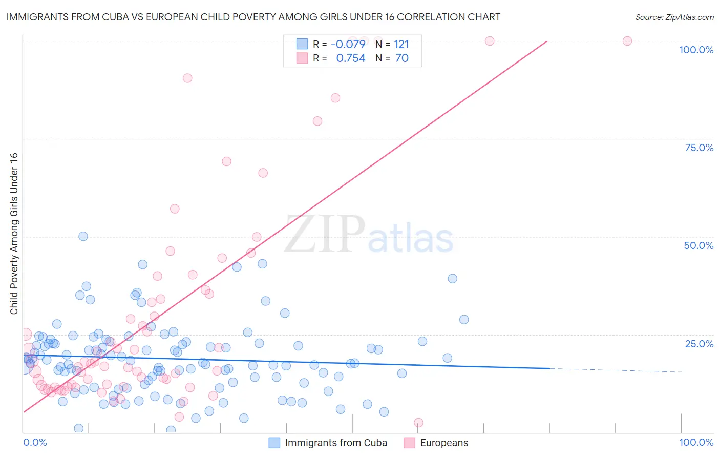 Immigrants from Cuba vs European Child Poverty Among Girls Under 16