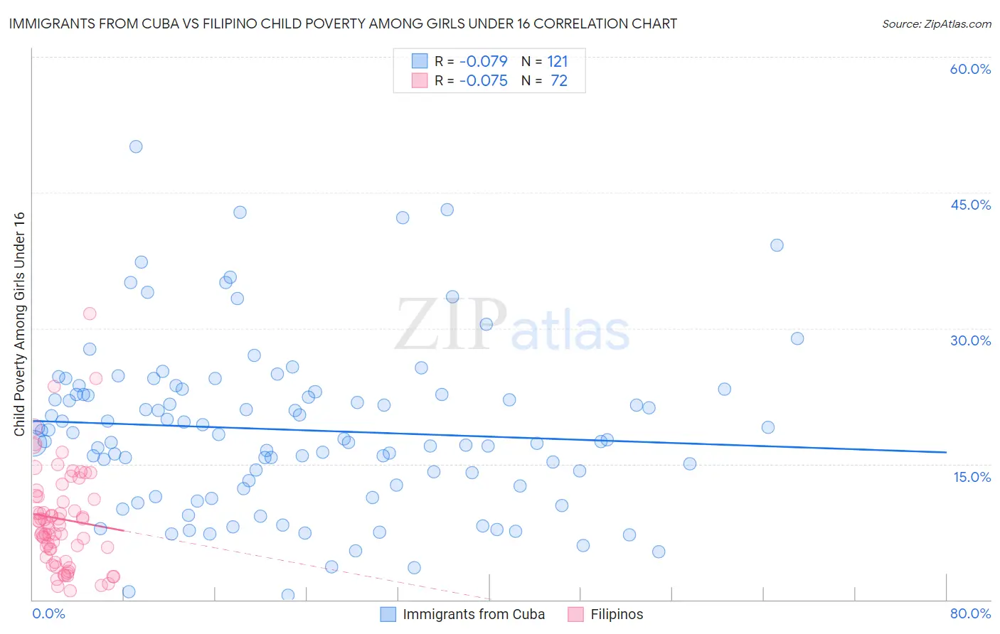 Immigrants from Cuba vs Filipino Child Poverty Among Girls Under 16