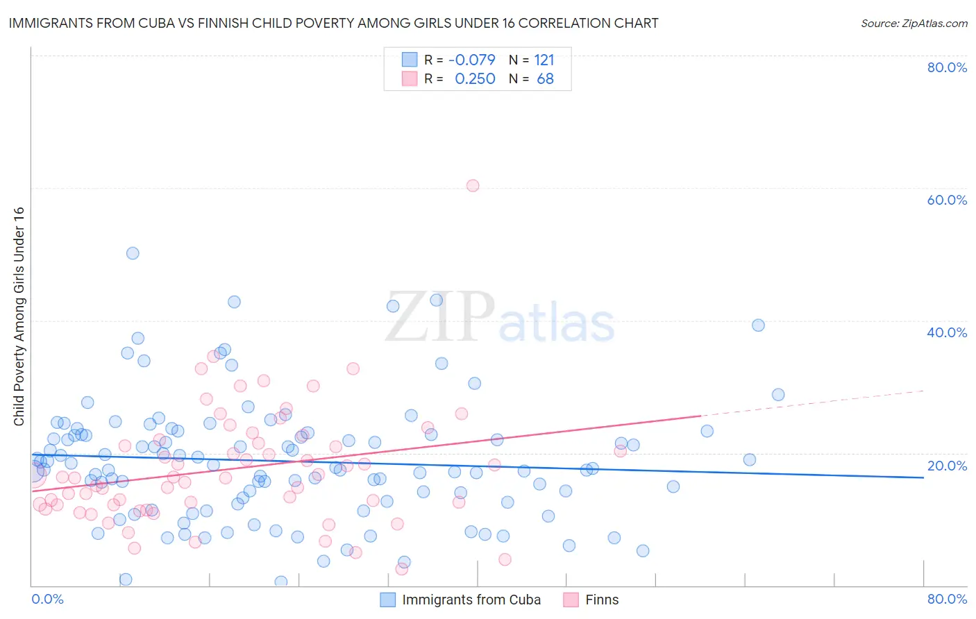 Immigrants from Cuba vs Finnish Child Poverty Among Girls Under 16