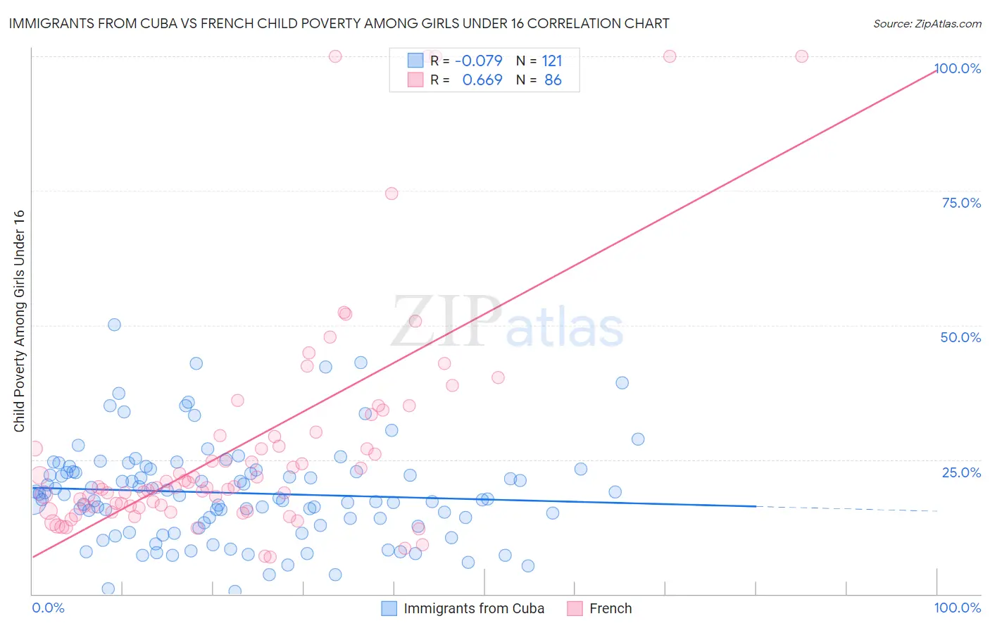 Immigrants from Cuba vs French Child Poverty Among Girls Under 16