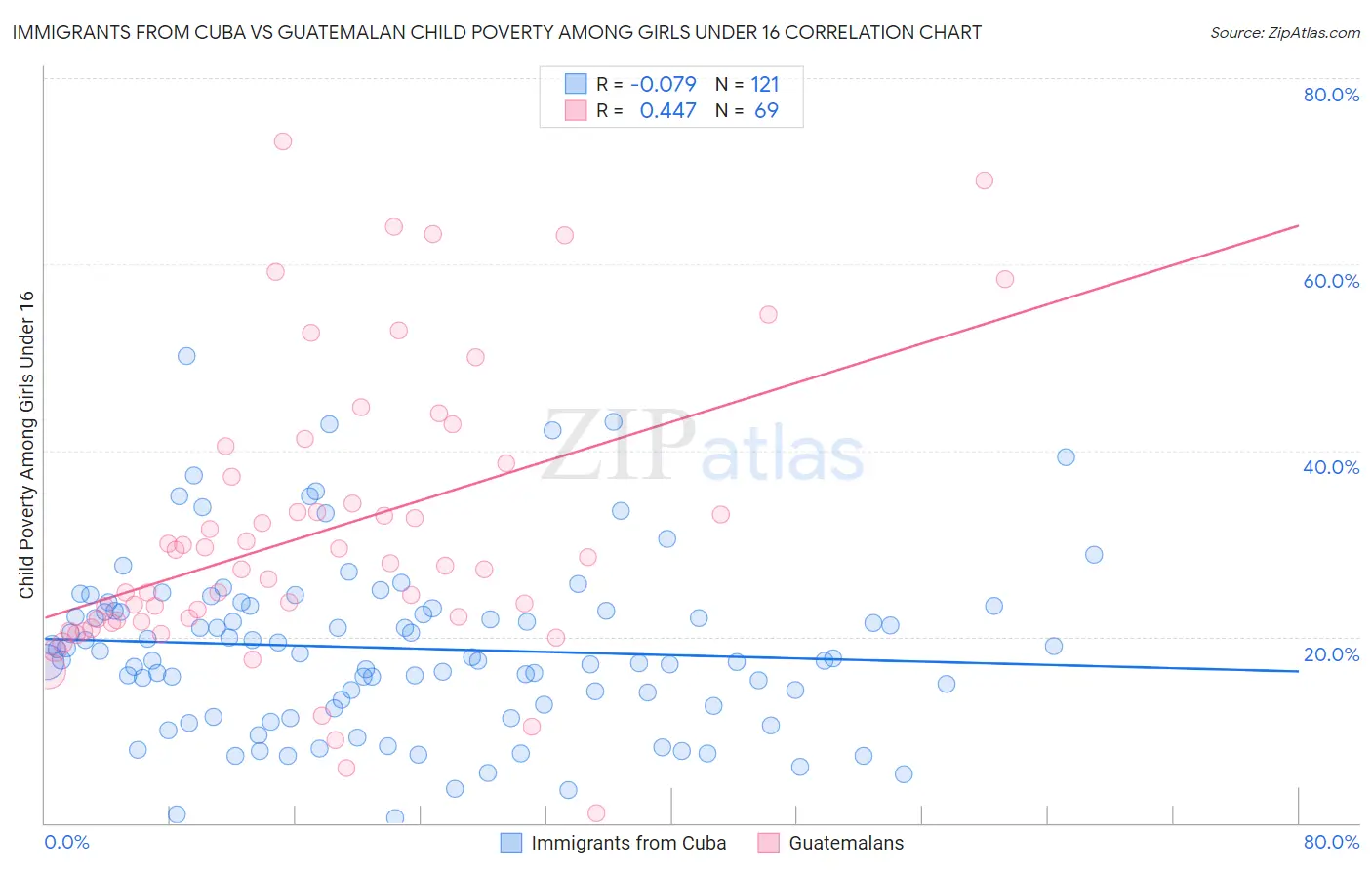 Immigrants from Cuba vs Guatemalan Child Poverty Among Girls Under 16