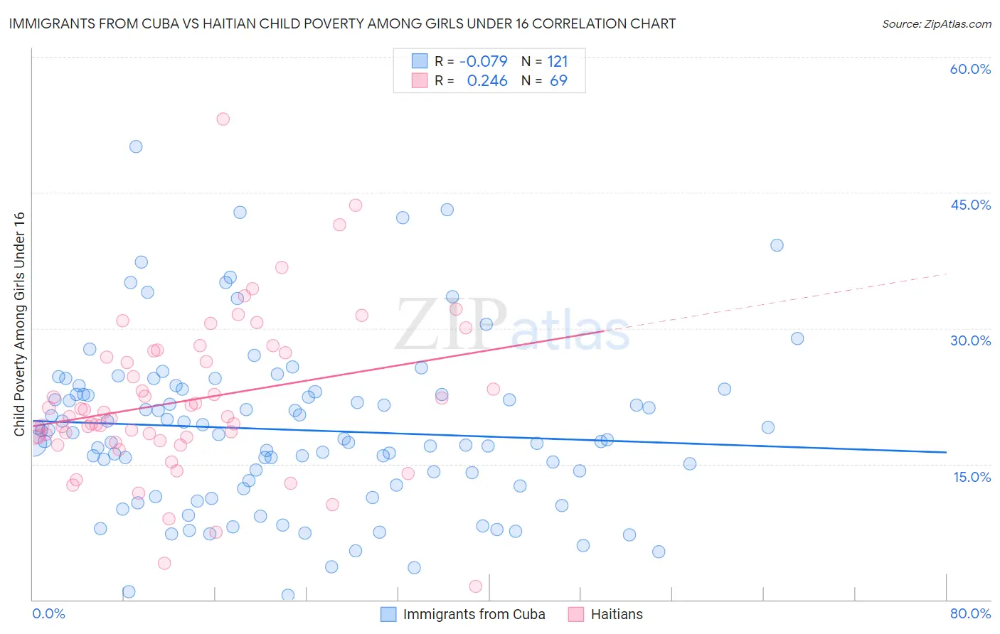 Immigrants from Cuba vs Haitian Child Poverty Among Girls Under 16