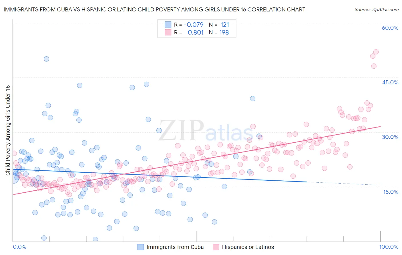 Immigrants from Cuba vs Hispanic or Latino Child Poverty Among Girls Under 16