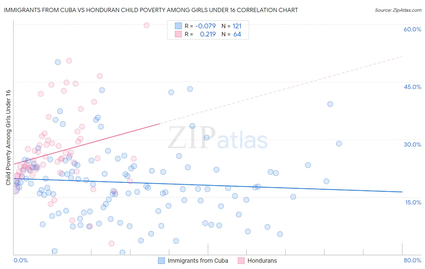 Immigrants from Cuba vs Honduran Child Poverty Among Girls Under 16