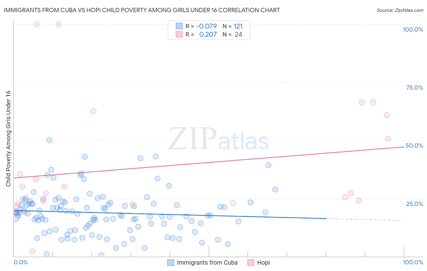 Immigrants from Cuba vs Hopi Child Poverty Among Girls Under 16