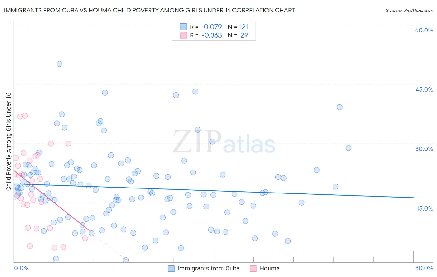 Immigrants from Cuba vs Houma Child Poverty Among Girls Under 16