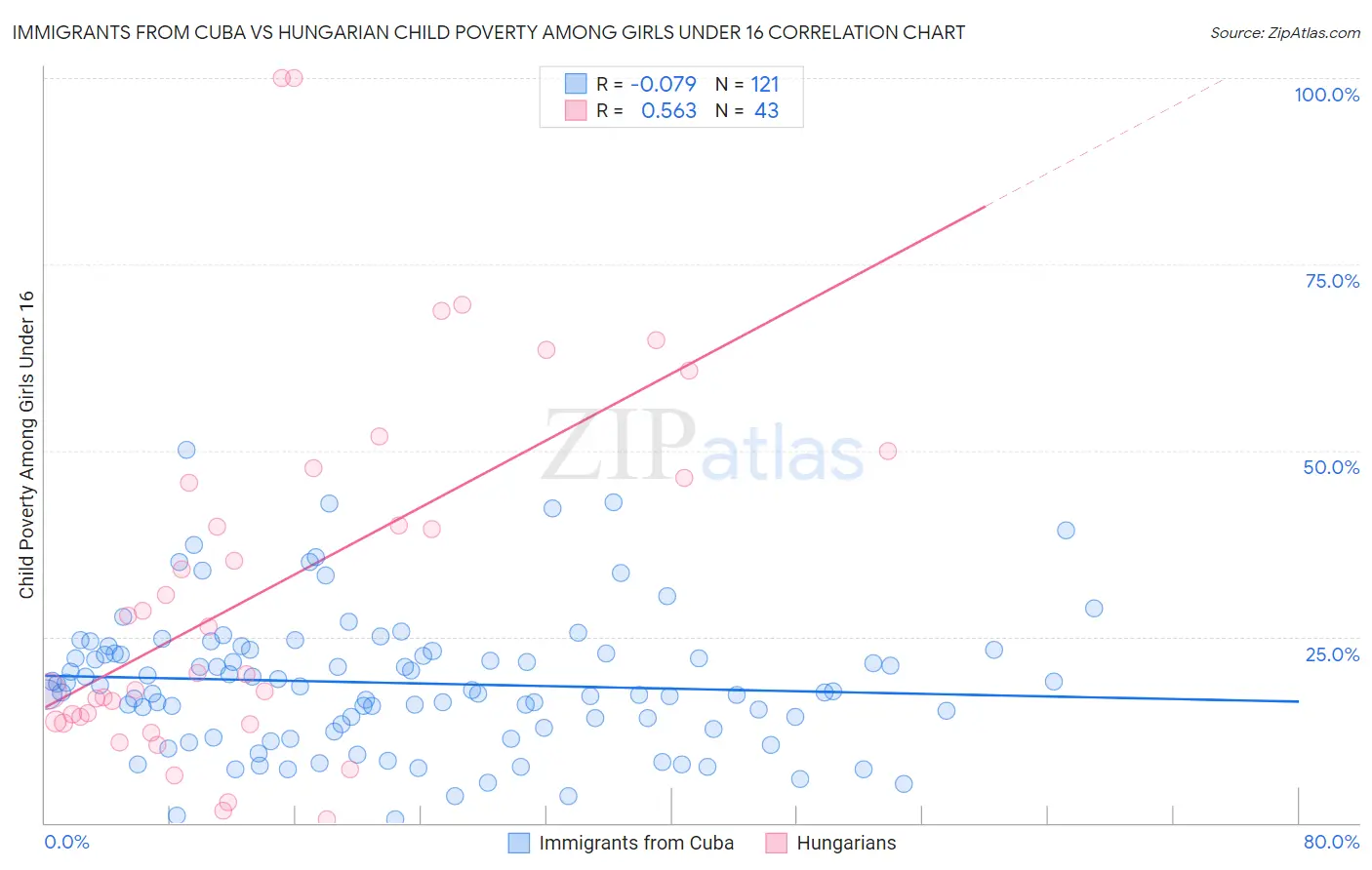 Immigrants from Cuba vs Hungarian Child Poverty Among Girls Under 16