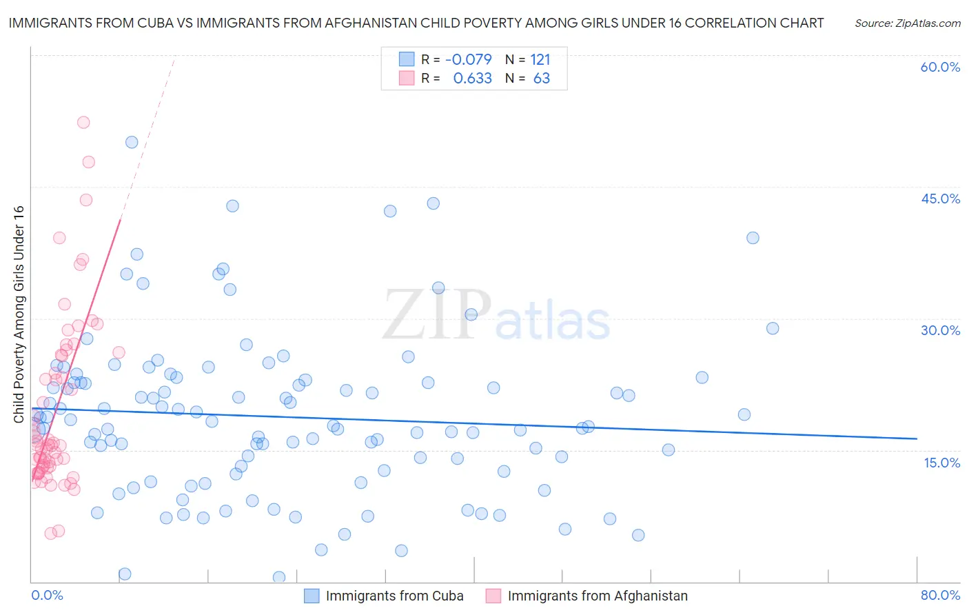 Immigrants from Cuba vs Immigrants from Afghanistan Child Poverty Among Girls Under 16
