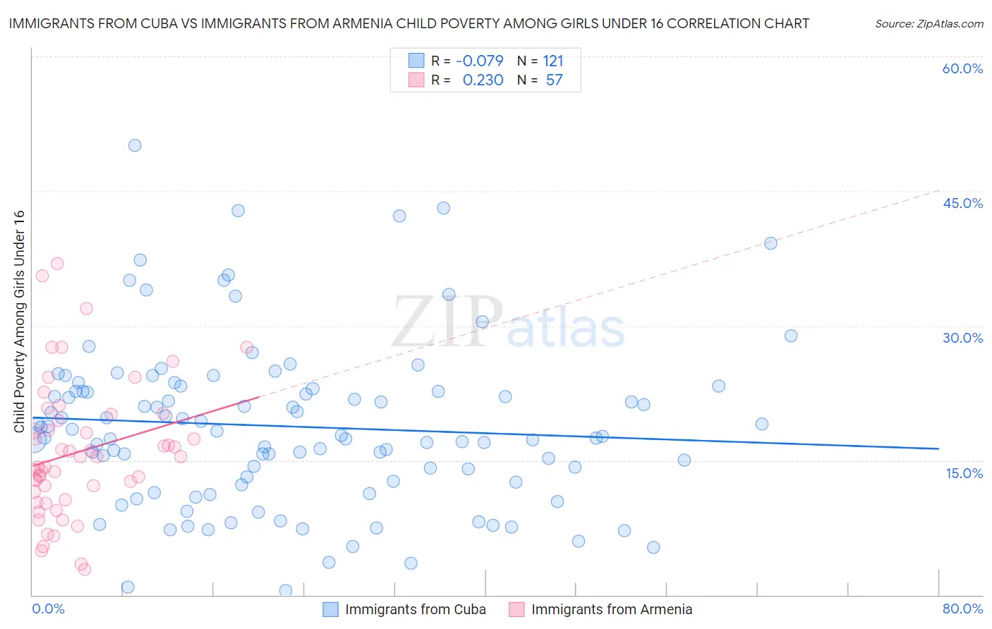 Immigrants from Cuba vs Immigrants from Armenia Child Poverty Among Girls Under 16