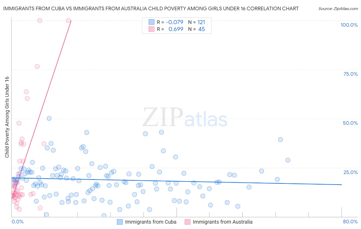 Immigrants from Cuba vs Immigrants from Australia Child Poverty Among Girls Under 16