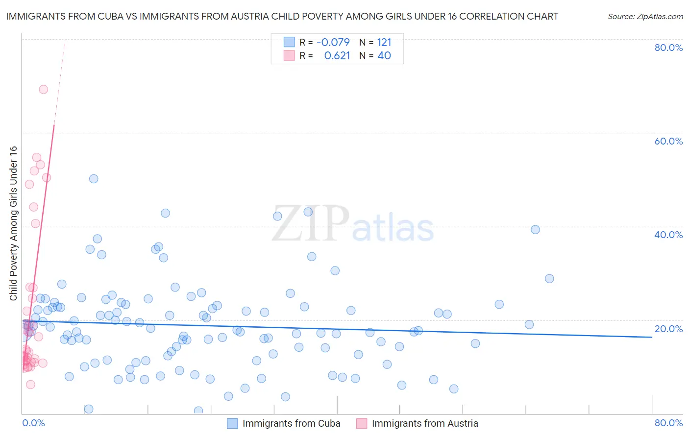 Immigrants from Cuba vs Immigrants from Austria Child Poverty Among Girls Under 16