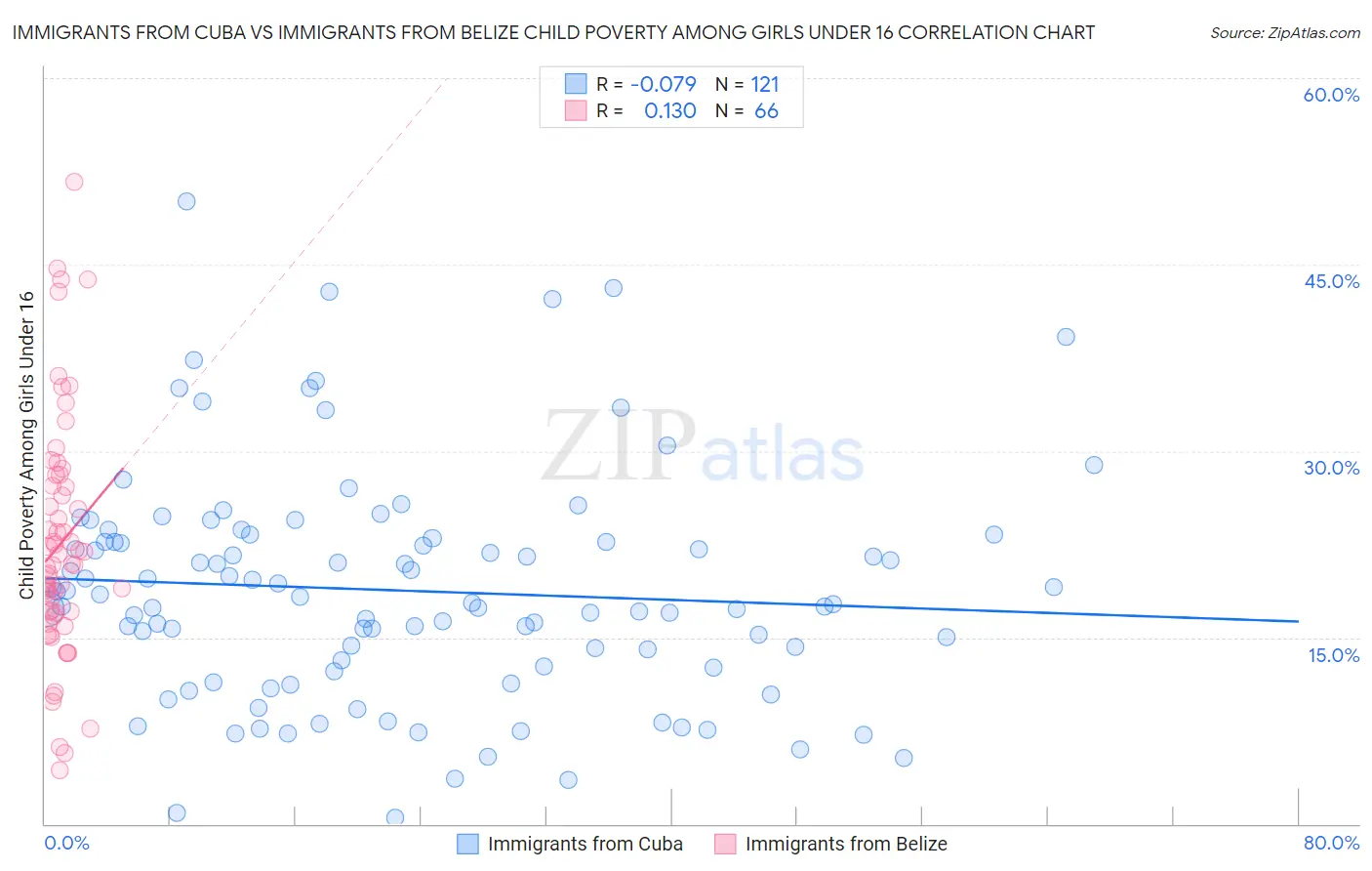 Immigrants from Cuba vs Immigrants from Belize Child Poverty Among Girls Under 16
