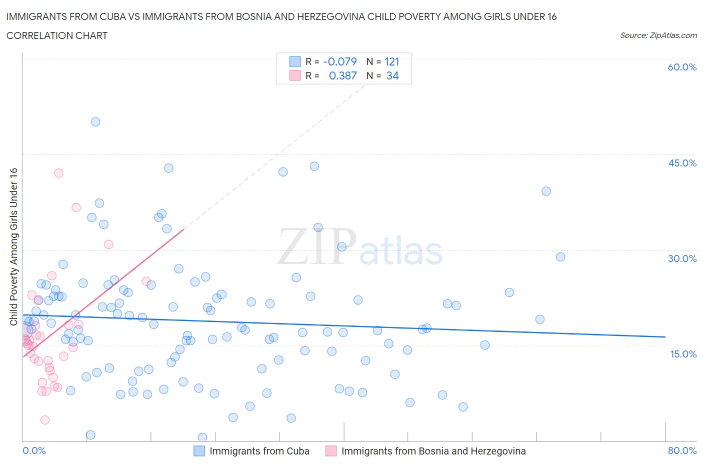 Immigrants from Cuba vs Immigrants from Bosnia and Herzegovina Child Poverty Among Girls Under 16
