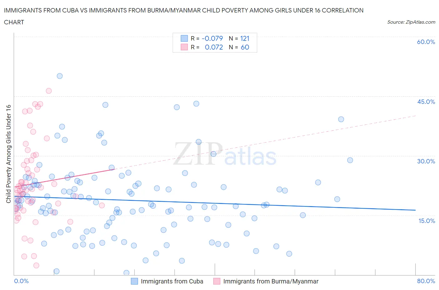 Immigrants from Cuba vs Immigrants from Burma/Myanmar Child Poverty Among Girls Under 16