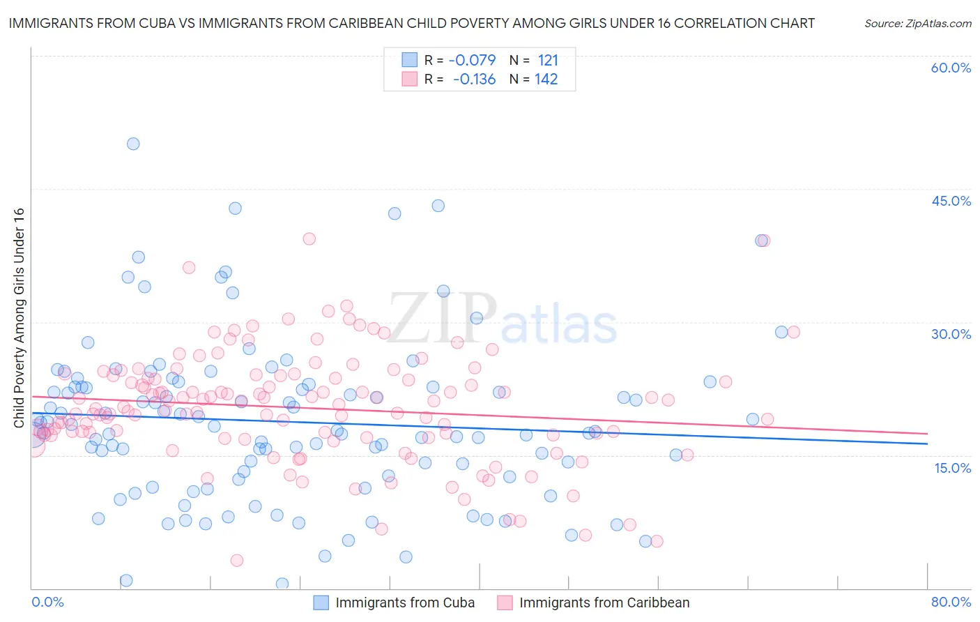 Immigrants from Cuba vs Immigrants from Caribbean Child Poverty Among Girls Under 16