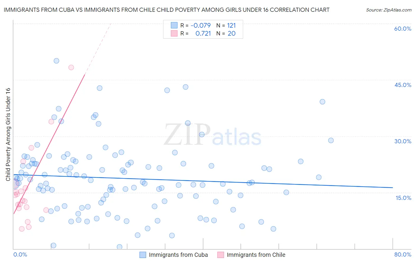 Immigrants from Cuba vs Immigrants from Chile Child Poverty Among Girls Under 16